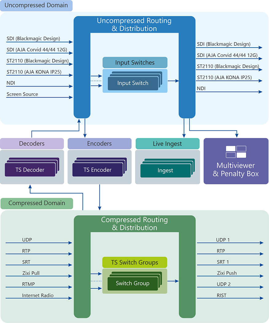 Media Gateway