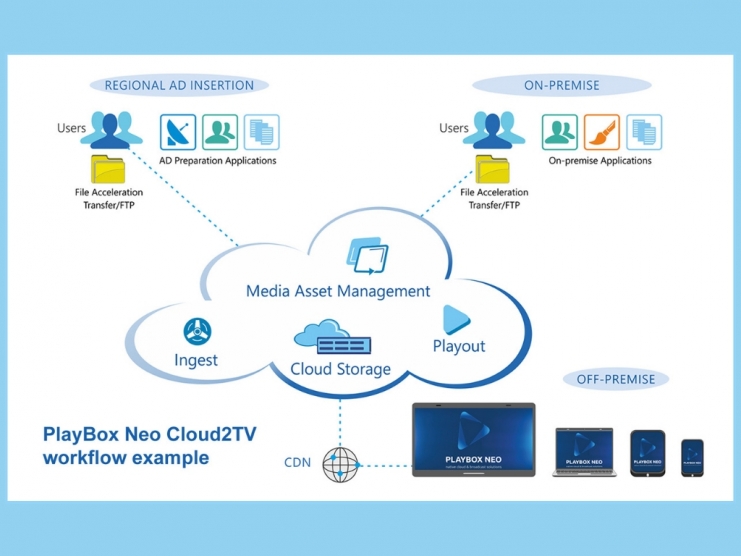 Cloud2TV workflow